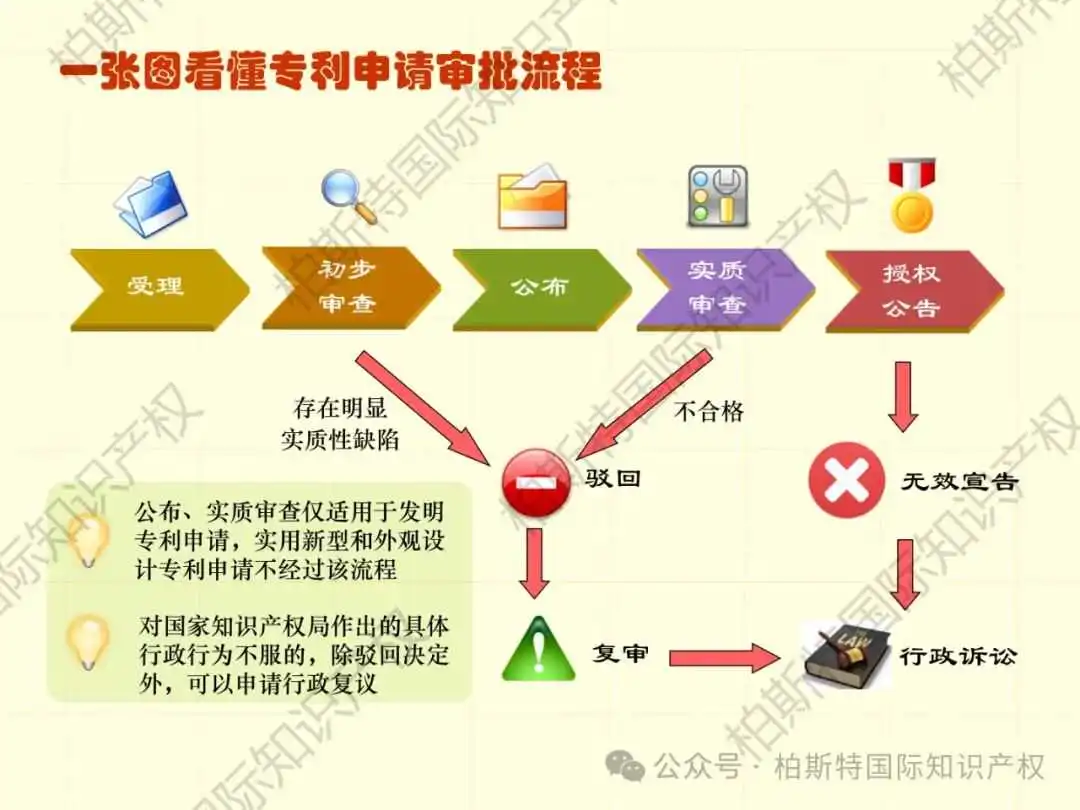 【还不快快收藏!】48张图片,带你了解详细专利申请全内容!