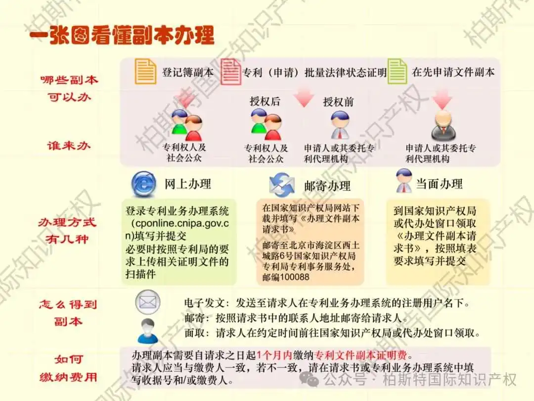 【还不快快收藏!】48张图片,带你了解详细专利申请全内容!