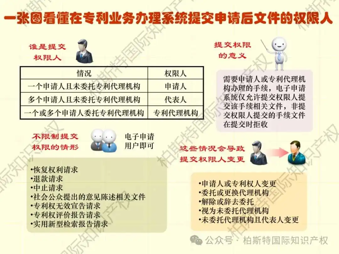 【还不快快收藏!】48张图片,带你了解详细专利申请全内容!