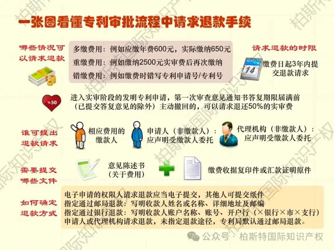 【还不快快收藏!】48张图片,带你了解详细专利申请全内容!