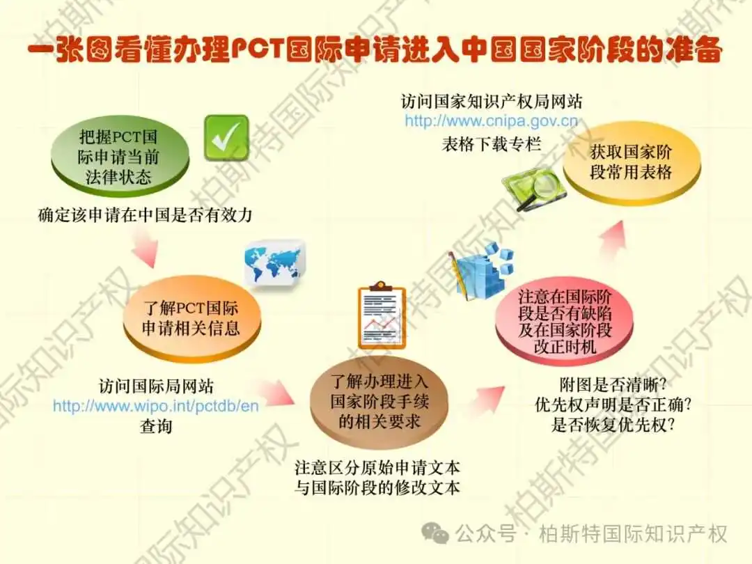 【还不快快收藏!】48张图片,带你了解详细专利申请全内容!