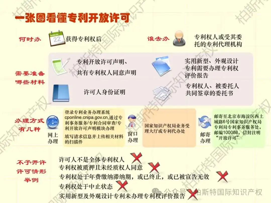 【还不快快收藏!】48张图片,带你了解详细专利申请全内容!