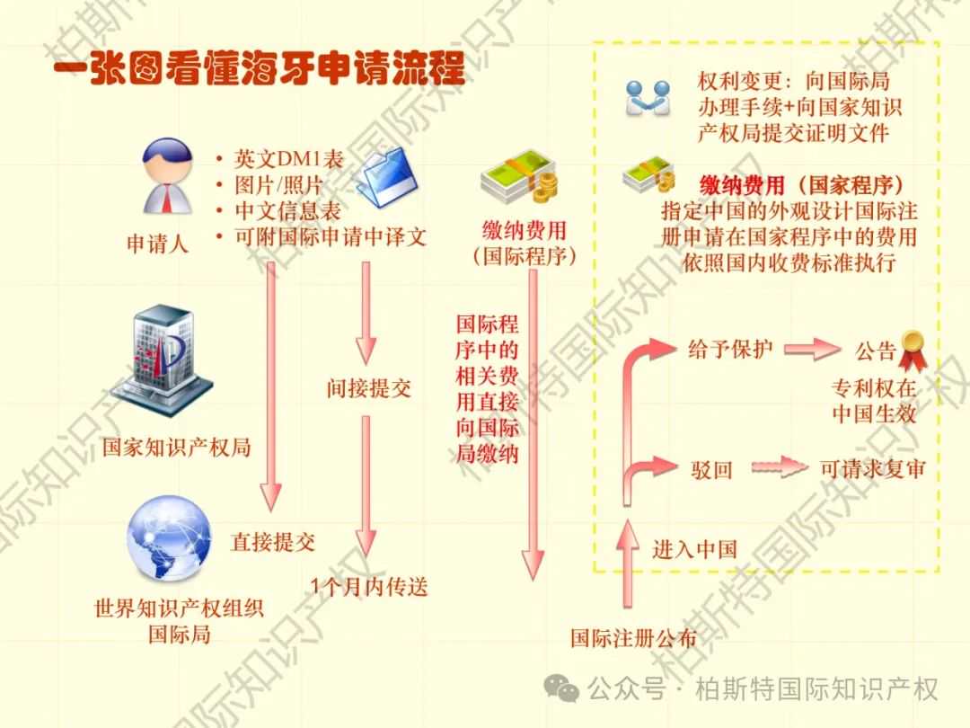 【还不快快收藏！】48张图片，带你了解详细专利申请全内容！