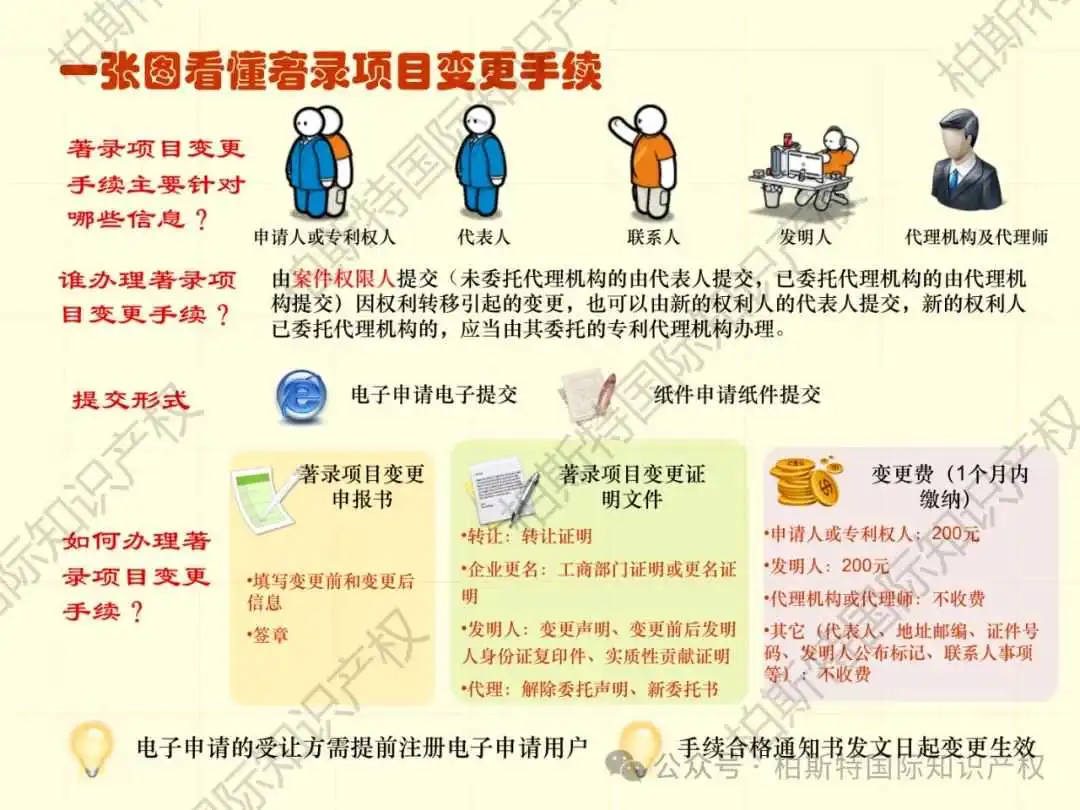 【还不快快收藏!】48张图片,带你了解详细专利申请全内容!