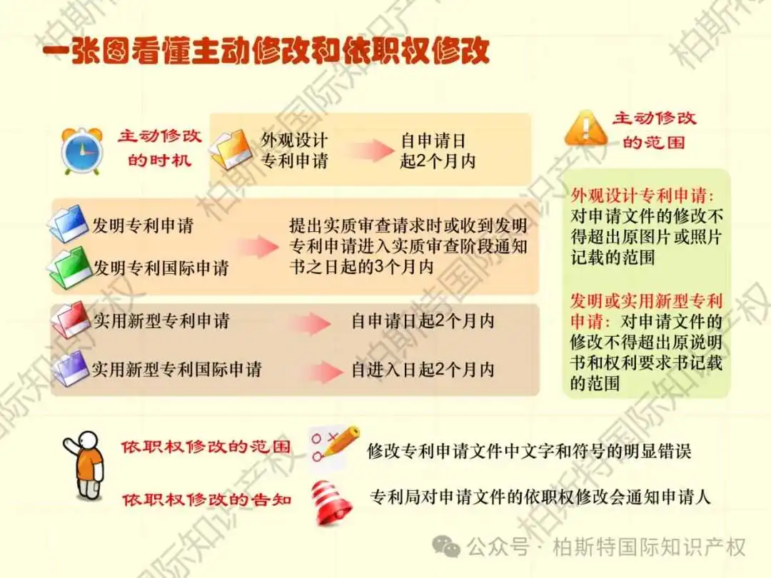 【还不快快收藏!】48张图片,带你了解详细专利申请全内容!