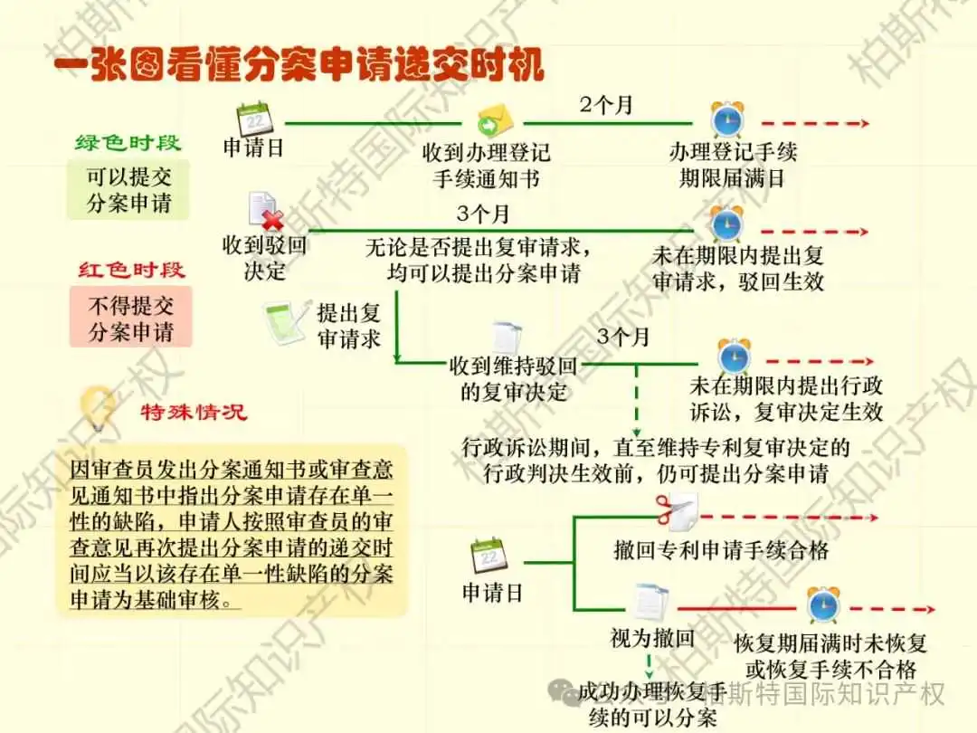 【还不快快收藏!】48张图片,带你了解详细专利申请全内容!