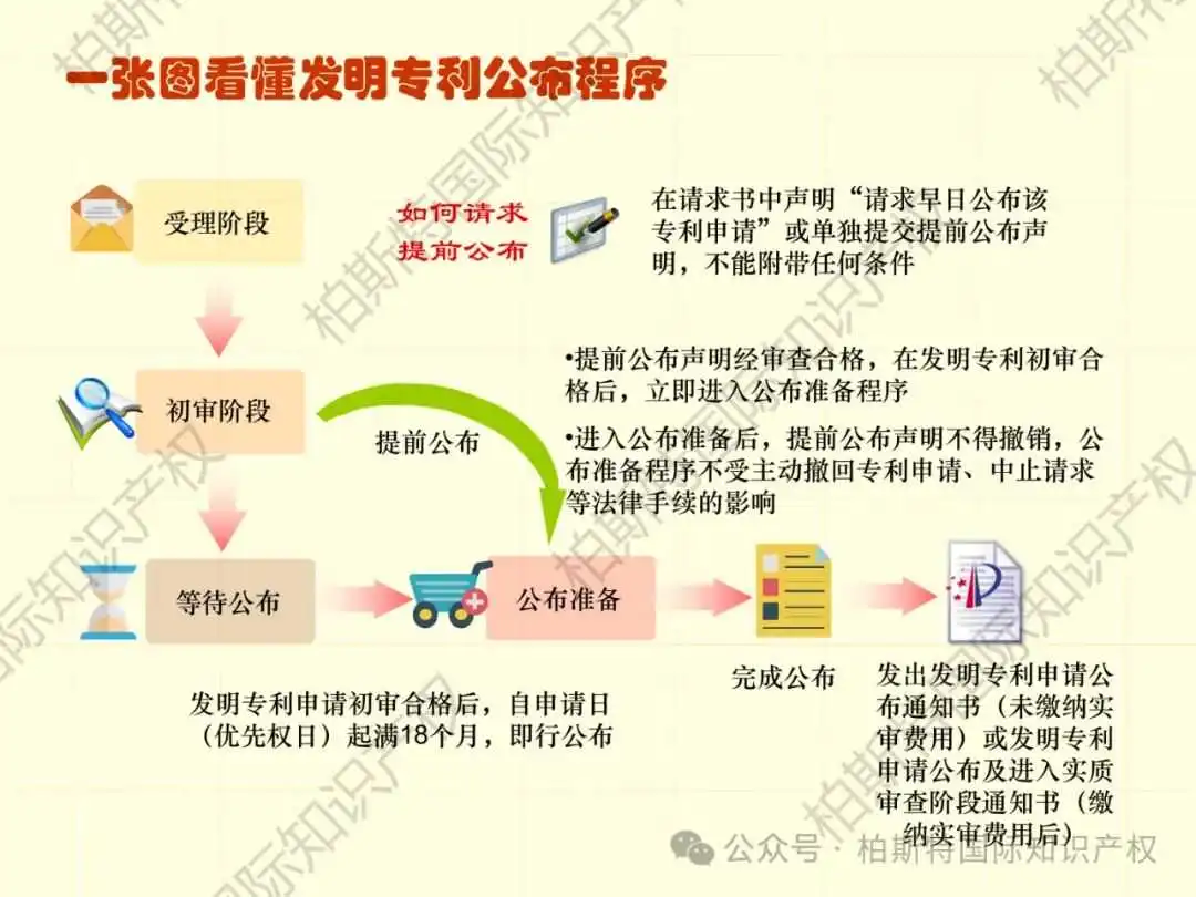 【还不快快收藏!】48张图片,带你了解详细专利申请全内容!