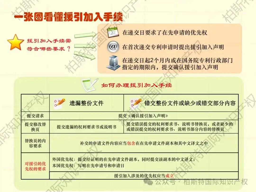 【还不快快收藏!】48张图片,带你了解详细专利申请全内容!