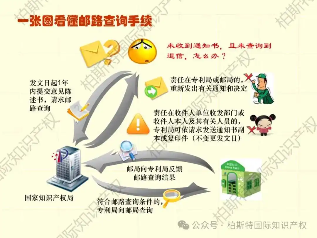 【还不快快收藏!】48张图片,带你了解详细专利申请全内容!