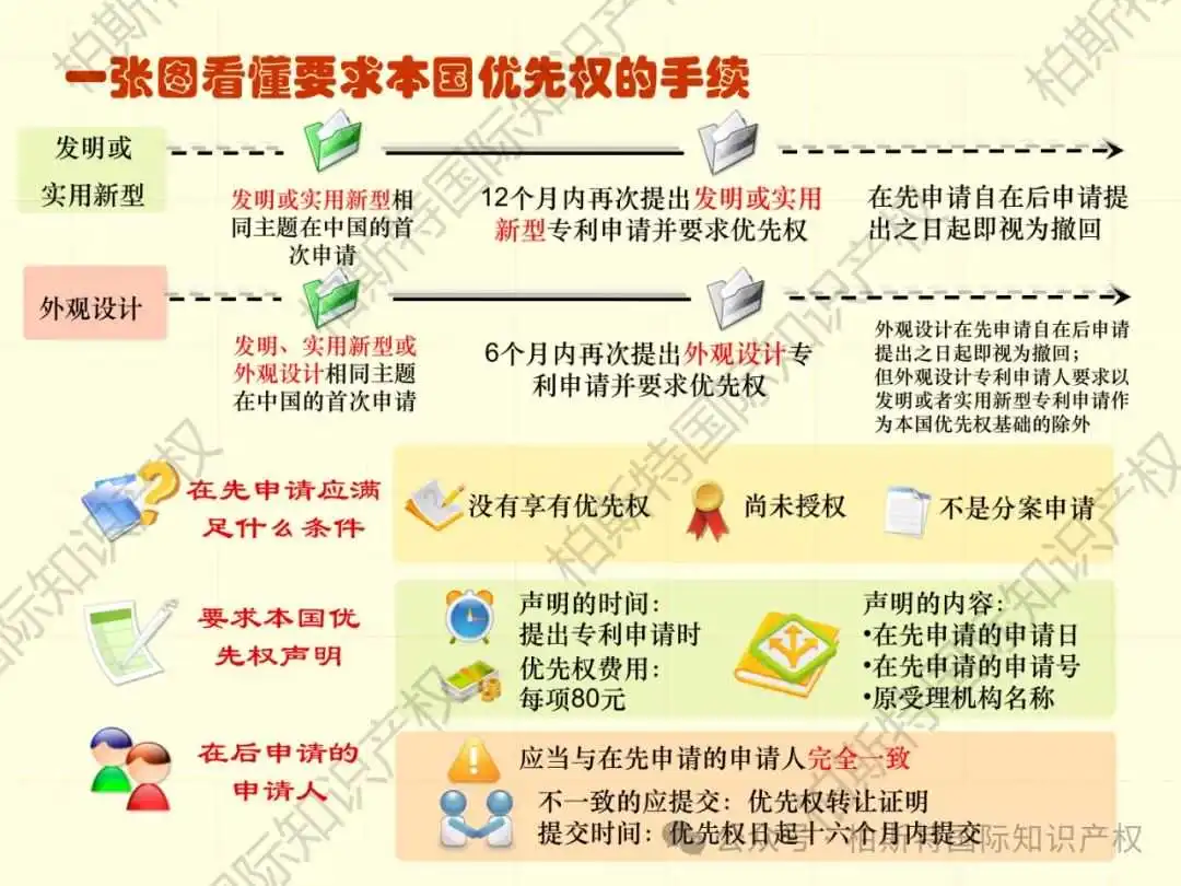 【还不快快收藏!】48张图片,带你了解详细专利申请全内容!