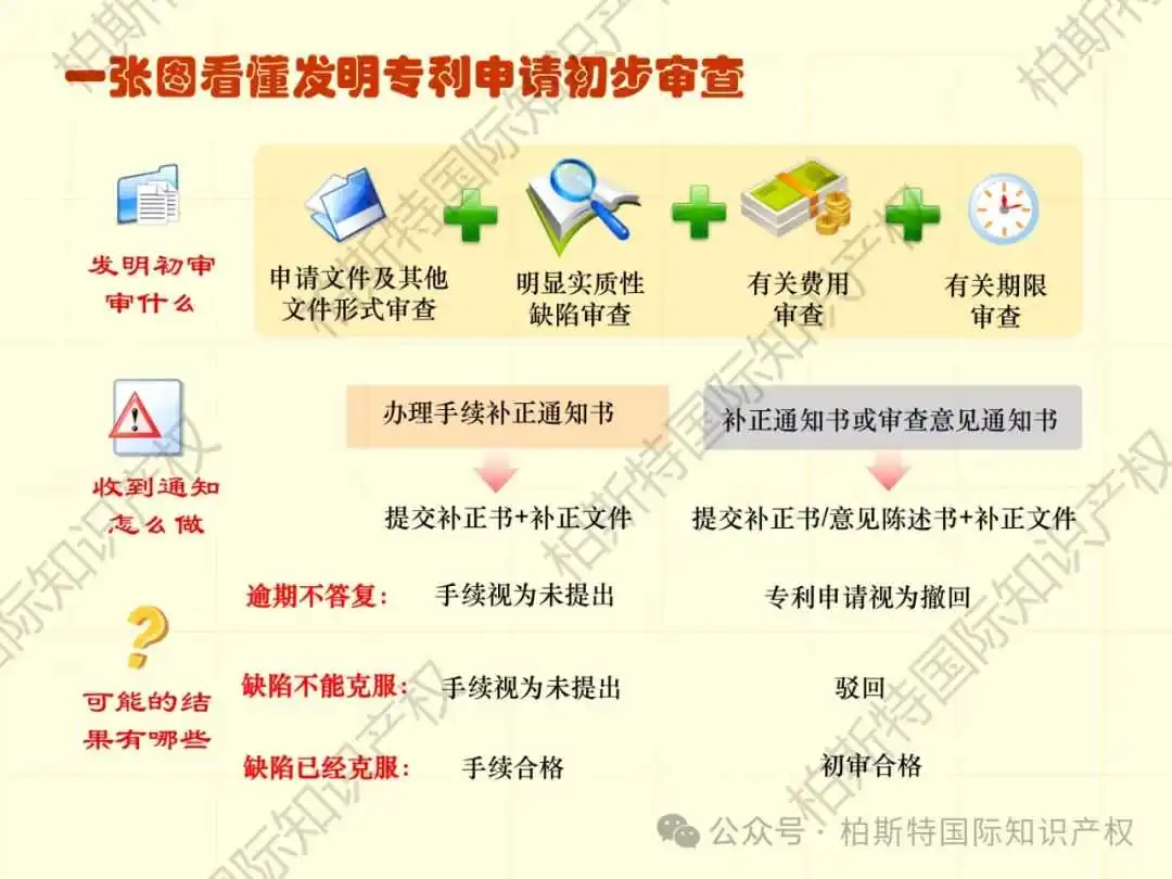 【还不快快收藏!】48张图片,带你了解详细专利申请全内容!