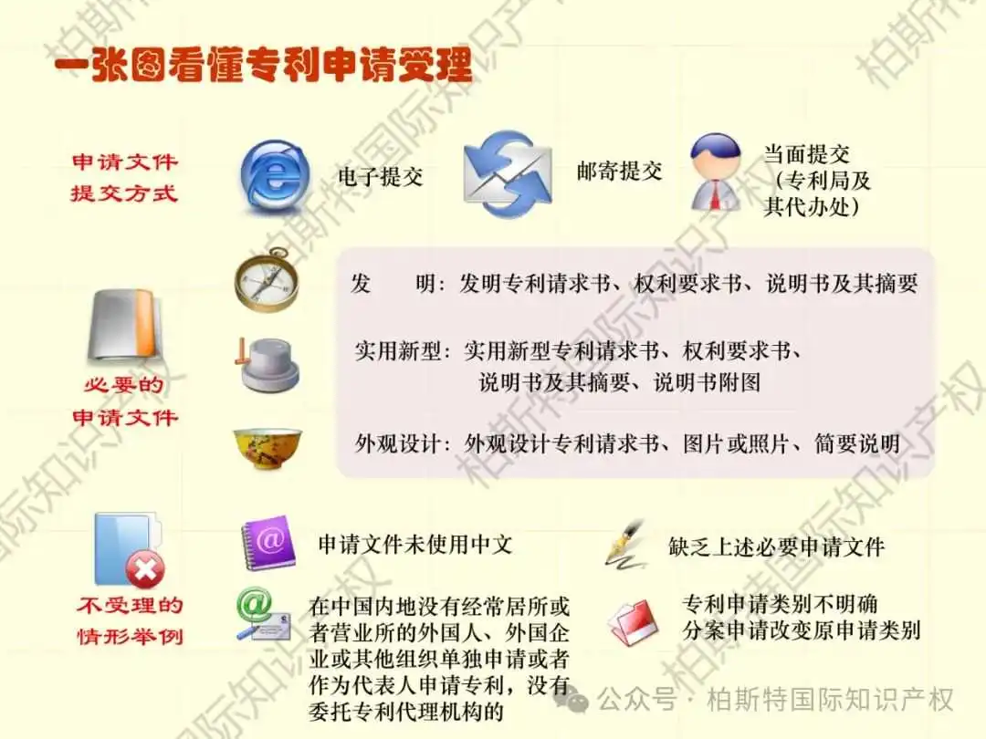 【还不快快收藏!】48张图片,带你了解详细专利申请全内容!