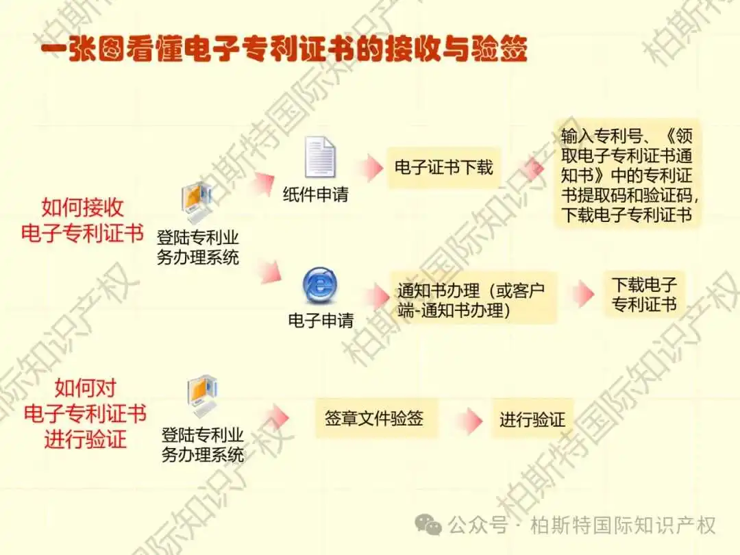 【还不快快收藏!】48张图片,带你了解详细专利申请全内容!