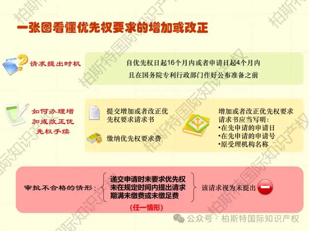 【还不快快收藏!】48张图片,带你了解详细专利申请全内容!