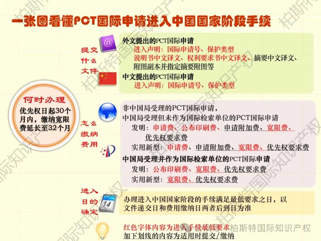 【还不快快收藏！】48张图片，带你了解详细专利申请全内容！