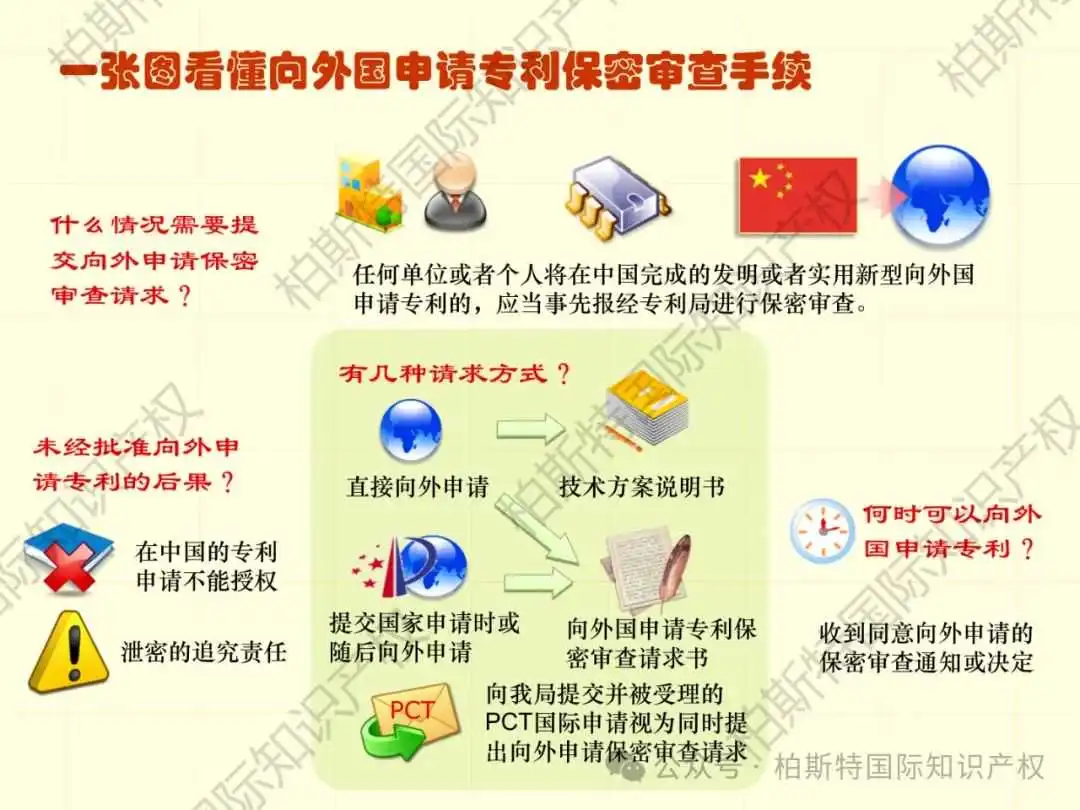 【还不快快收藏!】48张图片,带你了解详细专利申请全内容!