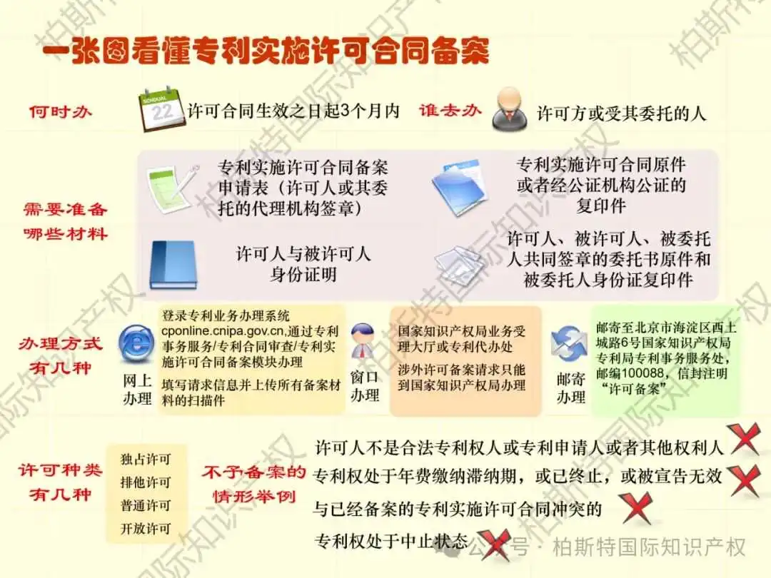 【还不快快收藏!】48张图片,带你了解详细专利申请全内容!