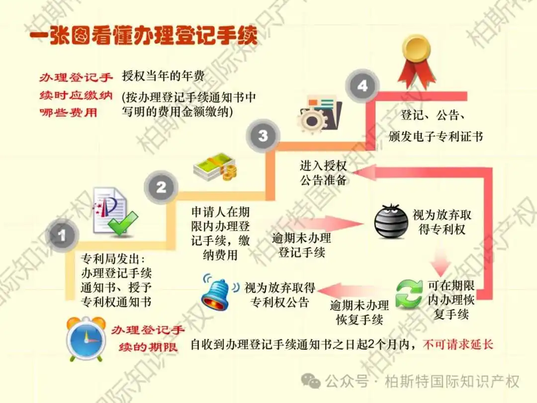 【还不快快收藏!】48张图片,带你了解详细专利申请全内容!