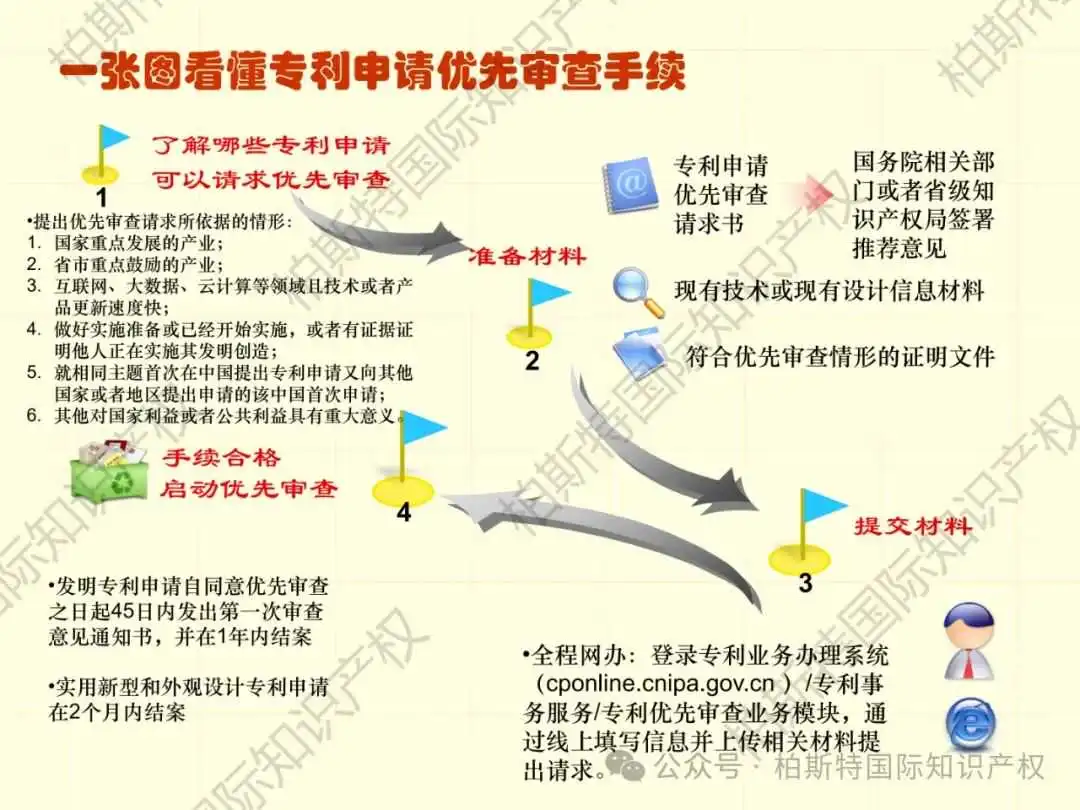 【还不快快收藏!】48张图片,带你了解详细专利申请全内容!