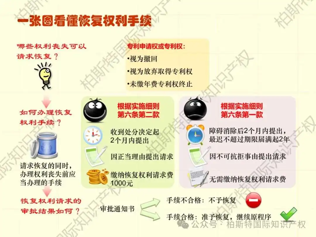 【还不快快收藏!】48张图片,带你了解详细专利申请全内容!