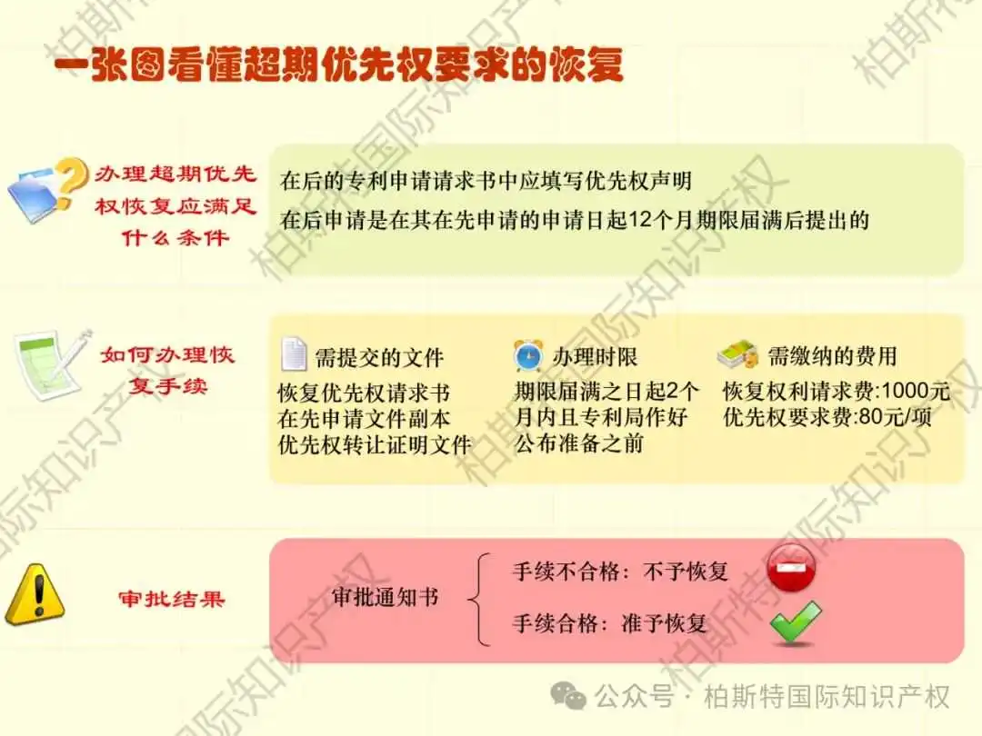 【还不快快收藏!】48张图片,带你了解详细专利申请全内容!