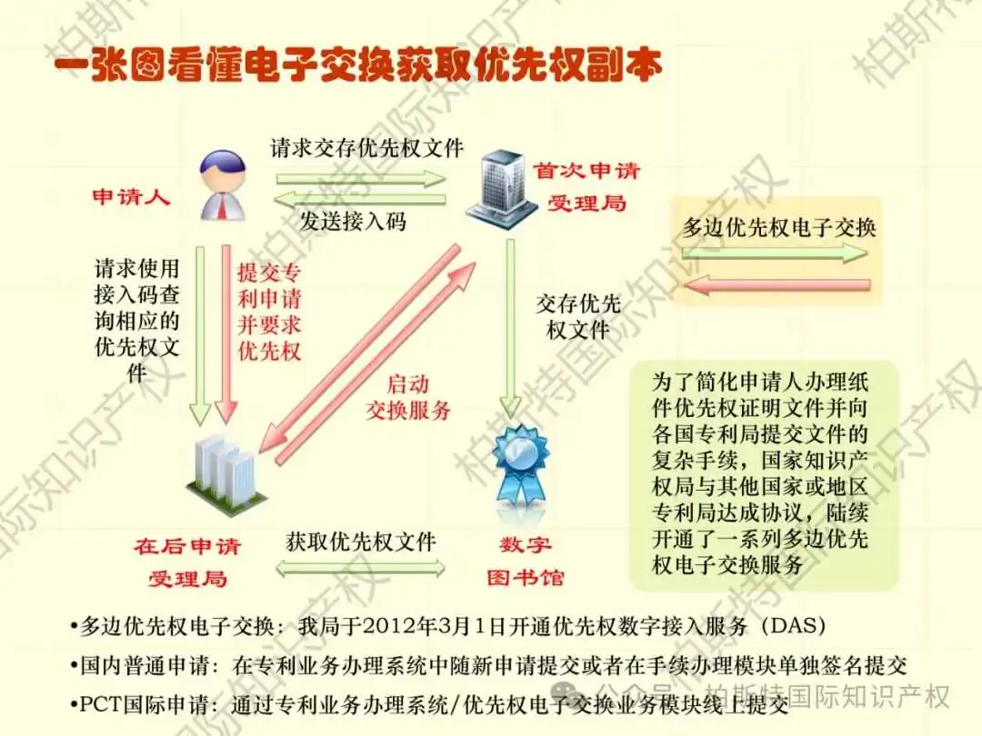 【还不快快收藏!】48张图片,带你了解详细专利申请全内容!