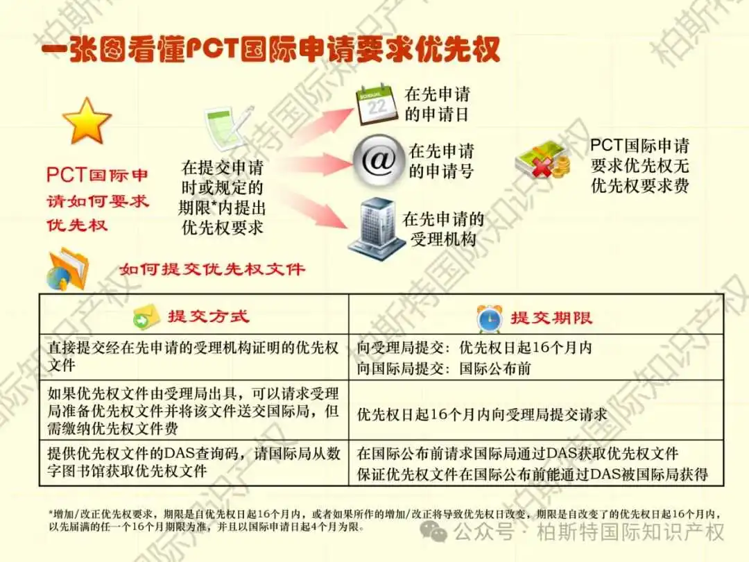 【还不快快收藏!】48张图片,带你了解详细专利申请全内容!