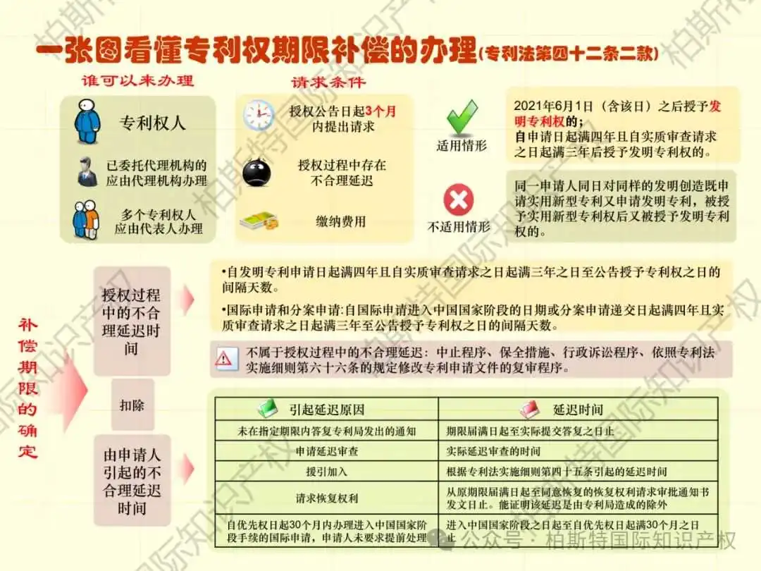 【还不快快收藏!】48张图片,带你了解详细专利申请全内容!