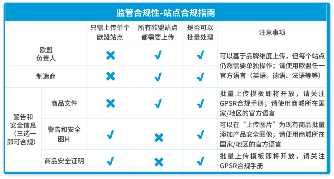 12/13正式生效，还没有GPSR合规的亚马逊卖家请立即行动！