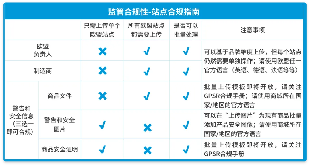 12/13正式生效,还没有GPSR合规的亚马逊卖家请立即行动!