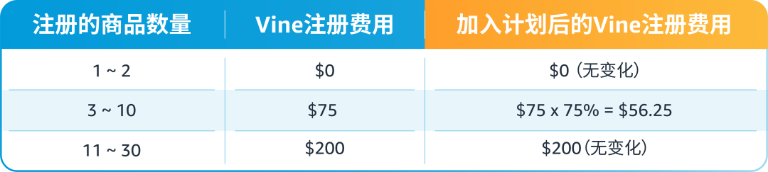 FBA新品使用Vine计划，75折！亚马逊物流新品入仓优惠计划再升级