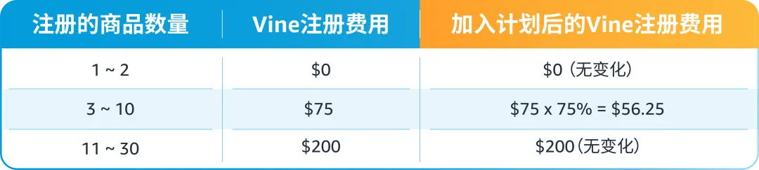 FBA新品使用Vine计划，75折！亚马逊物流新品入仓优惠计划再升级