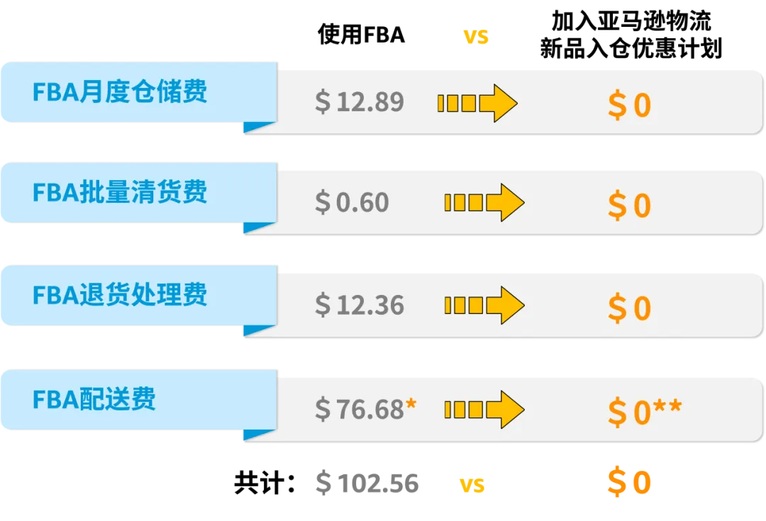 FBA新品使用Vine计划，75折！亚马逊物流新品入仓优惠计划再升级