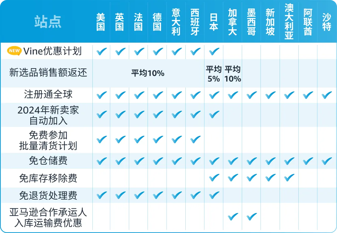 FBA新品使用Vine计划，75折！亚马逊物流新品入仓优惠计划再升级