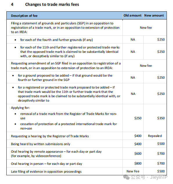 10月1日起，澳大利亚商标、专利最新官费标准将正式生效！！！