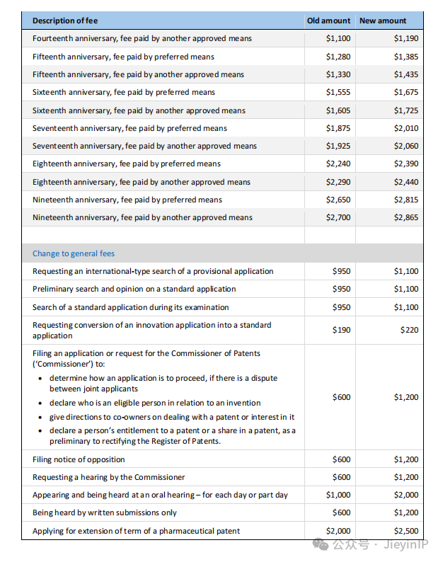 10月1日起，澳大利亚商标、专利最新官费标准将正式生效！！！