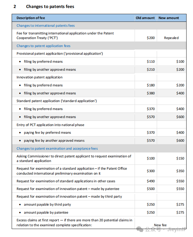 10月1日起，澳大利亚商标、专利最新官费标准将正式生效！！！