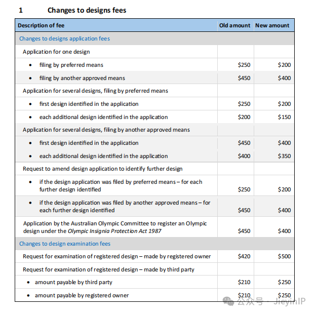 10月1日起，澳大利亚商标、专利最新官费标准将正式生效！！！