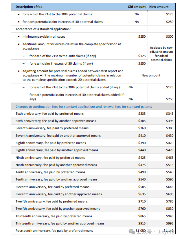 10月1日起，澳大利亚商标、专利最新官费标准将正式生效！！！
