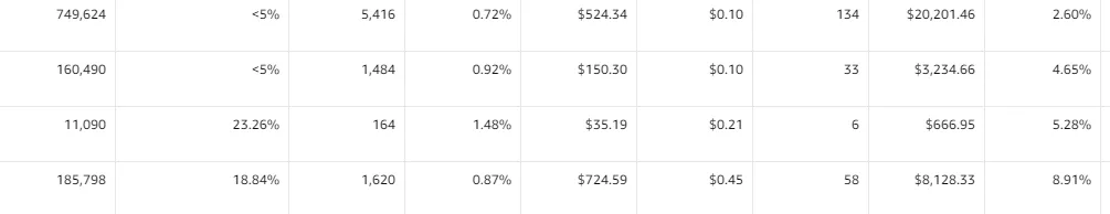 亚马逊捡漏广告新思路：用叠词技巧实现0.3 CPC+5% ACOS高效投放！供大家交流探讨