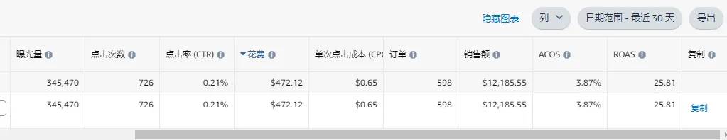 亚马逊捡漏广告新思路：用叠词技巧实现0.3 CPC+5% ACOS高效投放！供大家交流探讨