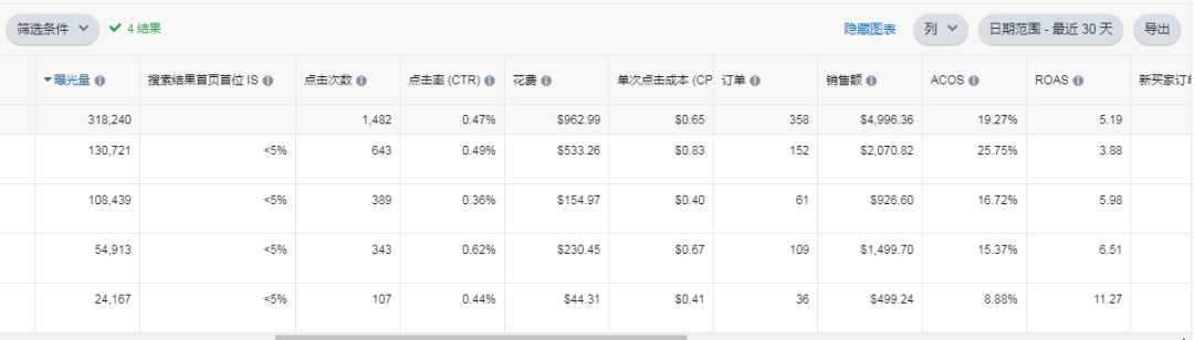 亚马逊捡漏广告新思路：用叠词技巧实现0.3 CPC+5% ACOS高效投放！供大家交流探讨