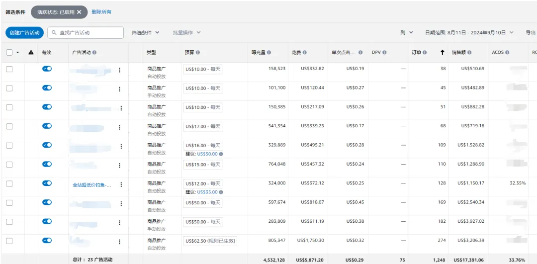 亚马逊捡漏广告新思路：用叠词技巧实现0.3 CPC+5% ACOS高效投放！供大家交流探讨