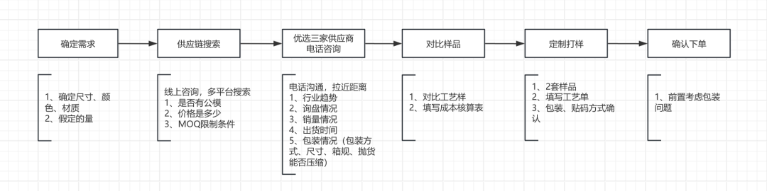 老产品换个“新玩法”利润高达70%？小卖如何利用“平替”概念，在现有供应链开发新创意？