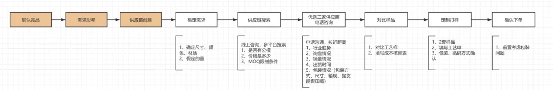 老产品换个“新玩法”利润高达70%？小卖如何利用“平替”概念，在现有供应链开发新创意？