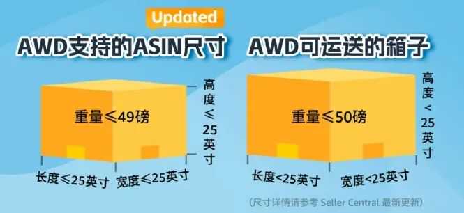 用FBA还是AWD？使用哪一个更划算？