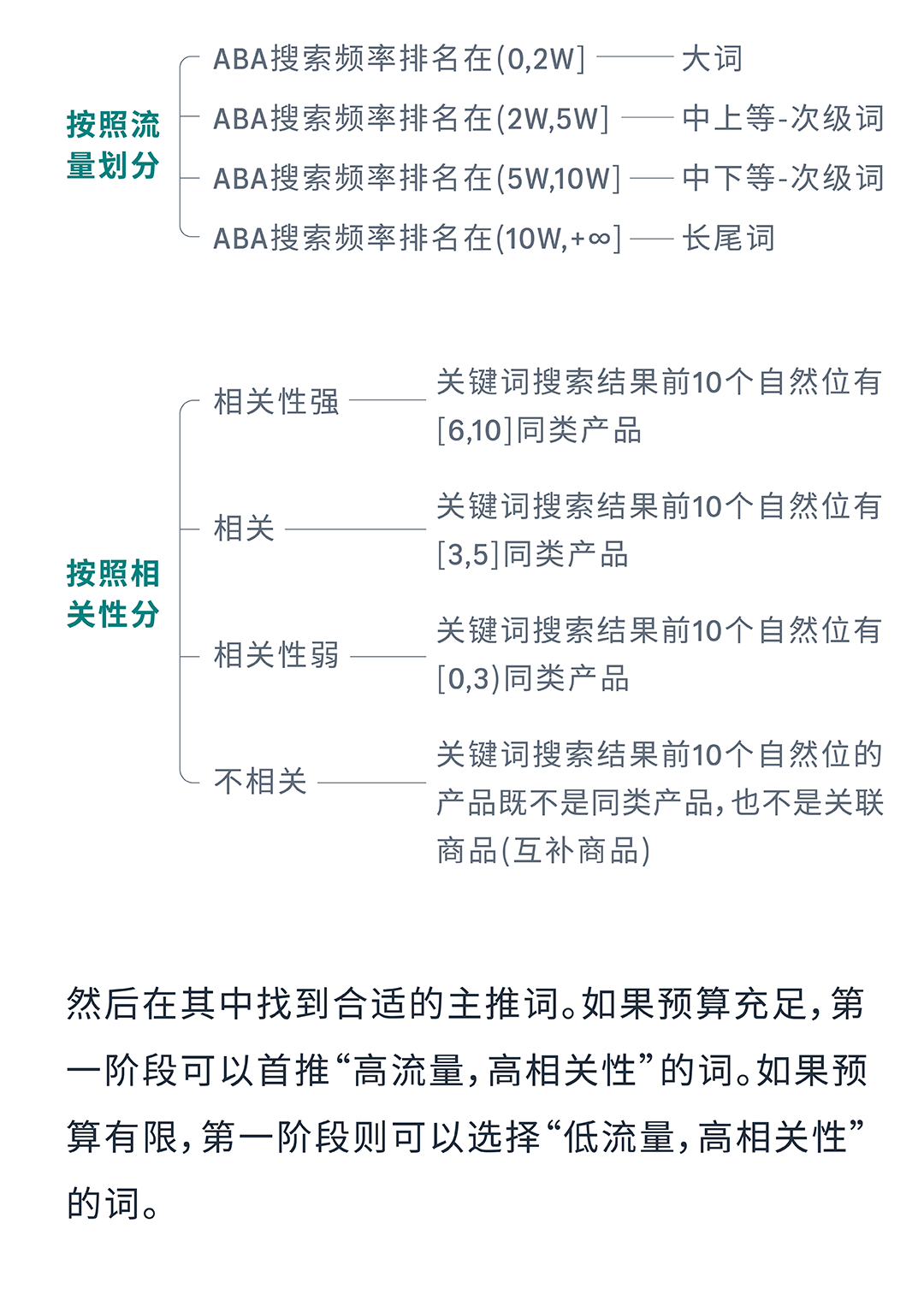 ACOS居高不下？用广告撬动亚马逊自然流量！