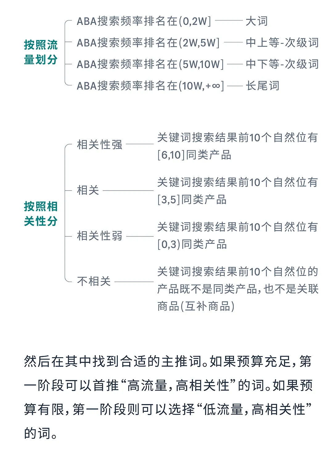 ACOS居高不下?用广告撬动亚马逊自然流量!