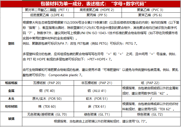 Temu平台意大利商品包装环境标签相关要求及示例