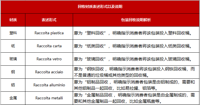 Temu平台意大利商品包装环境标签相关要求及示例